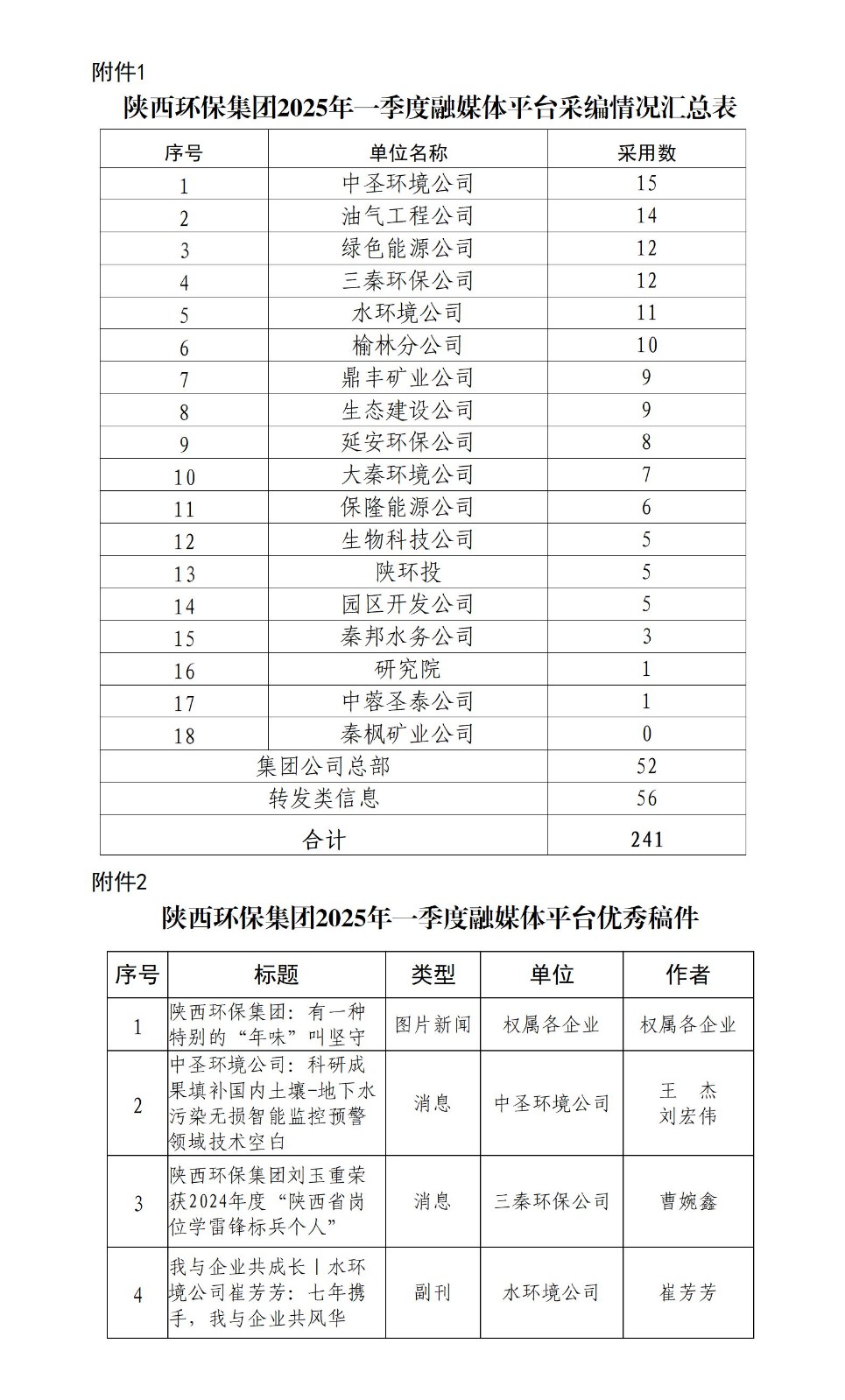 174416220461175642Uw.jpg 关于2025年一季度集团公司融媒体平台稿件采用及优秀稿件评选情况的通报_01.jpg